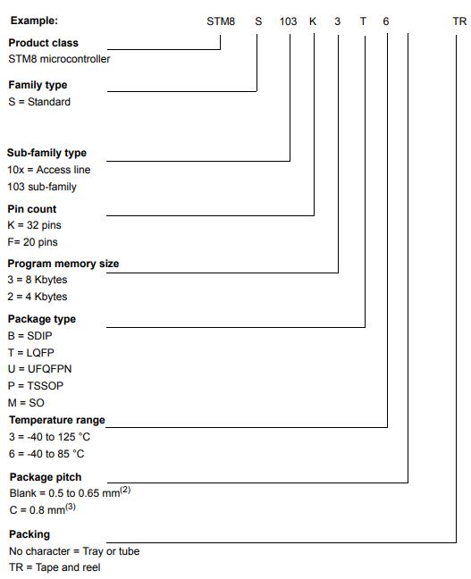 STM8S103F3P3料号解释图