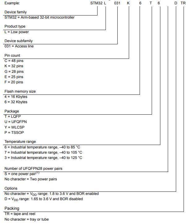 STM32L031E6Y6DTR料号解释图