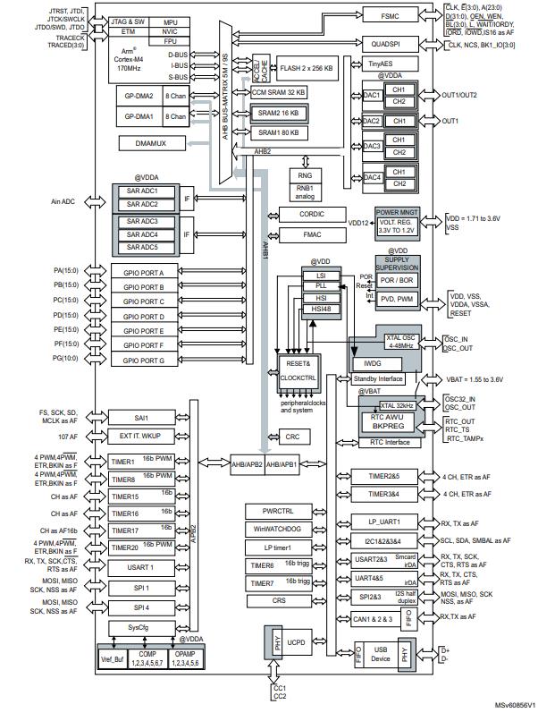 STM32G483QET6原理图