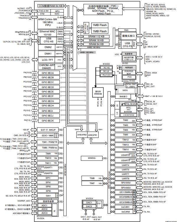 STM32F429VGT6原理图