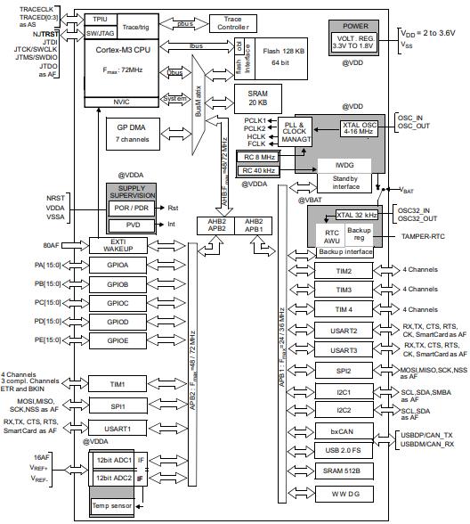 STM32F103V8T6原理图