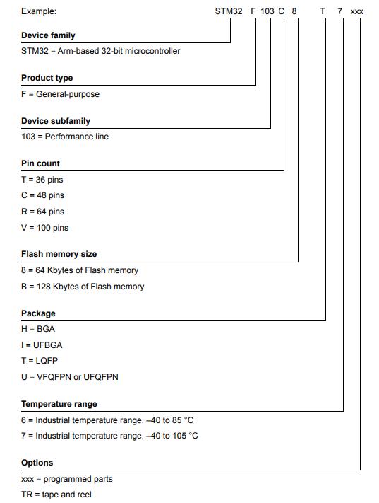 STM32F103V8T6料号解释图