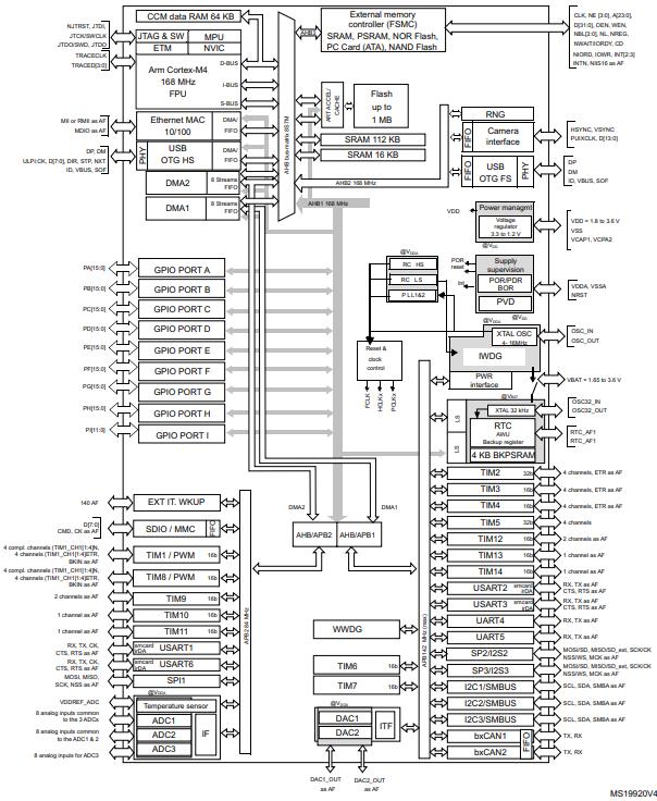 STM32F407ZET6原理图