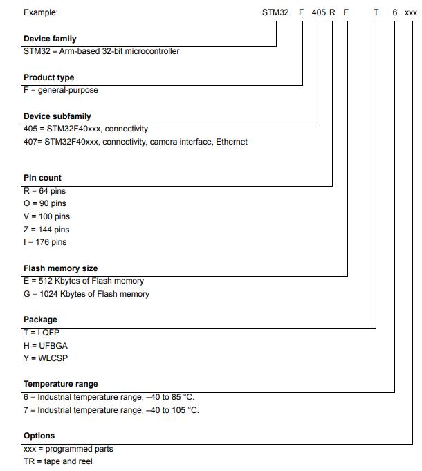 STM32F407ZET6料号解释图