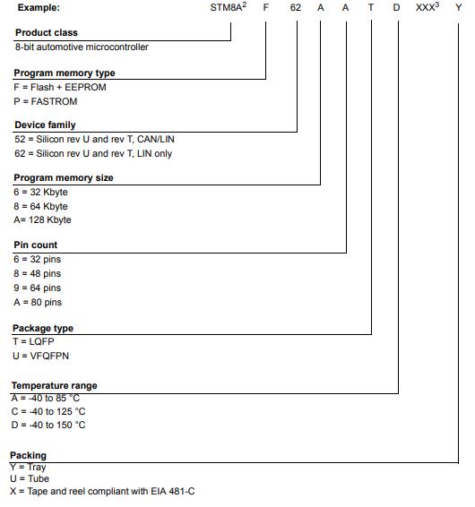 STM8AF52A9TDY料号解释图