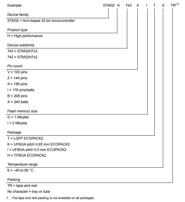 STM32H743VGH6料号解释图