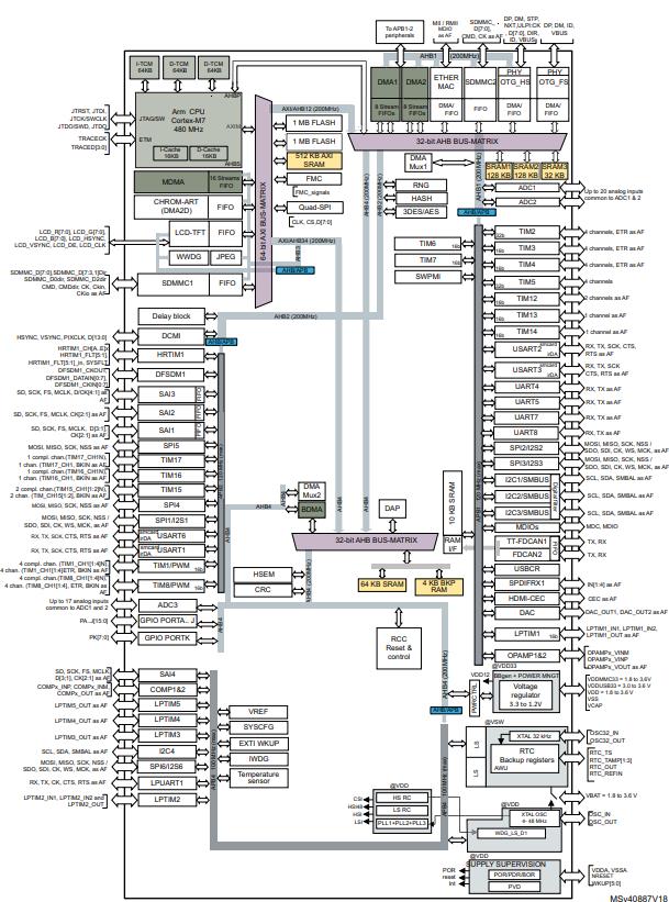 STM32H753ZIT6原理图