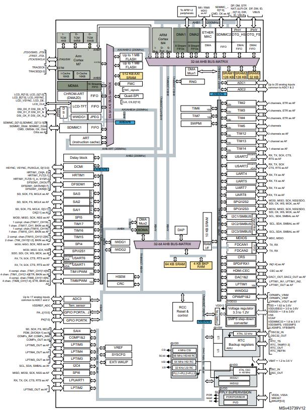 STM32H747AII6原理图