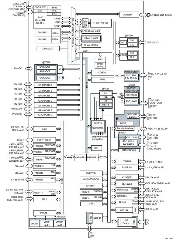 STM32G491VET6原理图