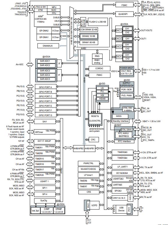 STM32G484RET6原理图