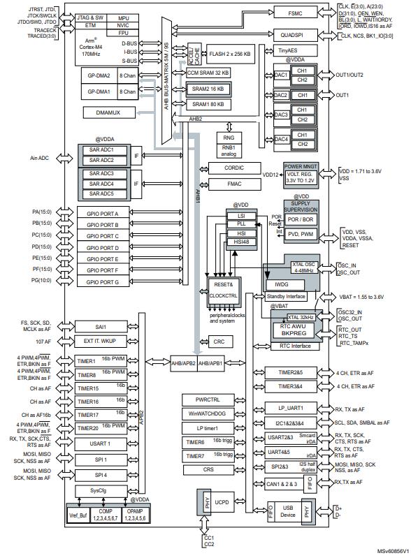 STM32G473RET6原理图