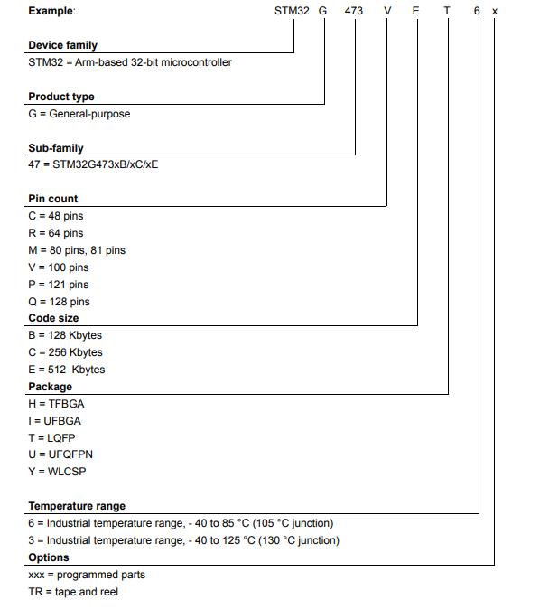 STM32G473RET6料号解释图