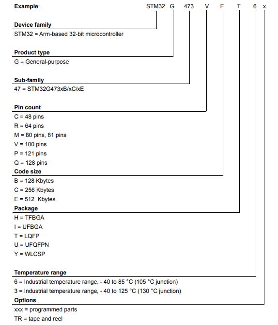 STM32G473QET6料号解释图