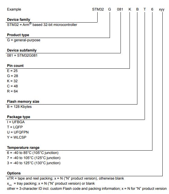 STM32G081KBT6料号解释图