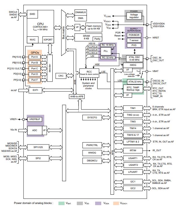 STM32G050K8T6原理图