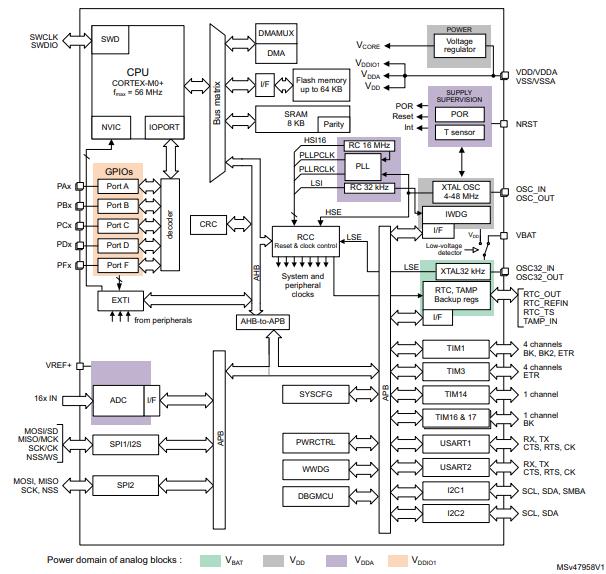 STM32G030F6P6TR原理图