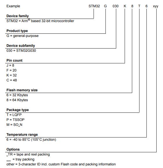 STM32G030F6P6TR料号解释图