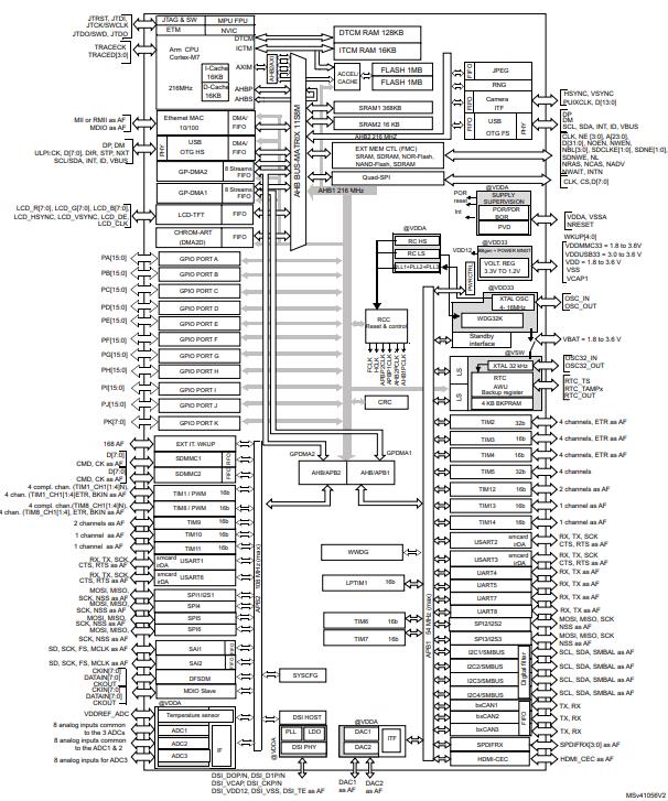 STM32F769NIH6原理图