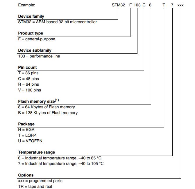 STM32F103T8U6料号解释图