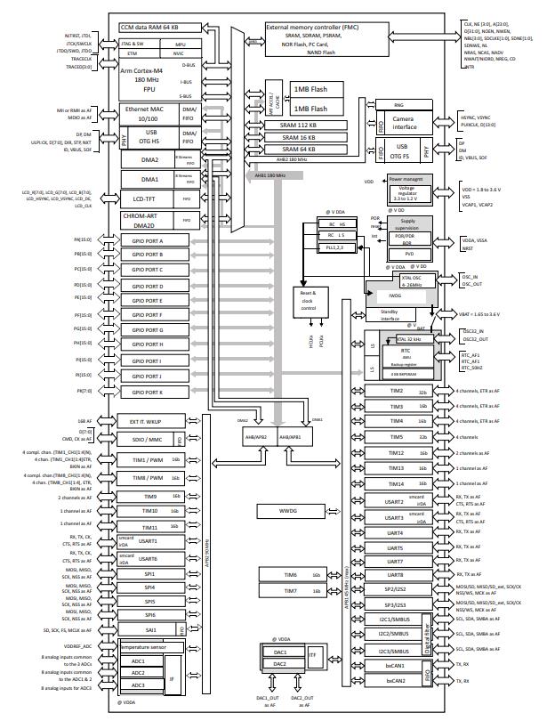 STM32F429IIT6原理图