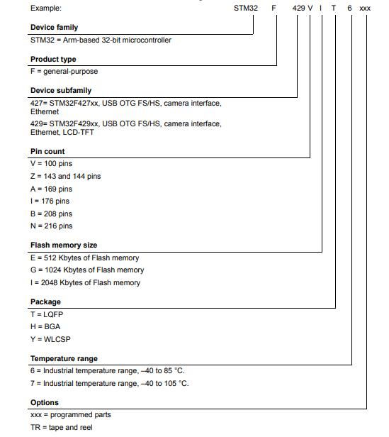 STM32F429IIT6料号解释图