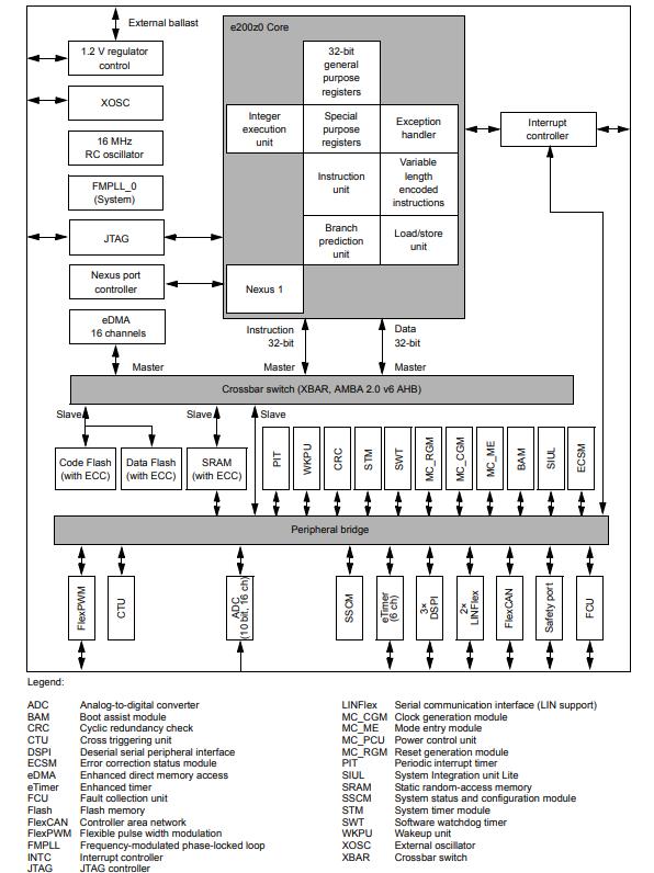 SPC560P40L1CEFBR原理图