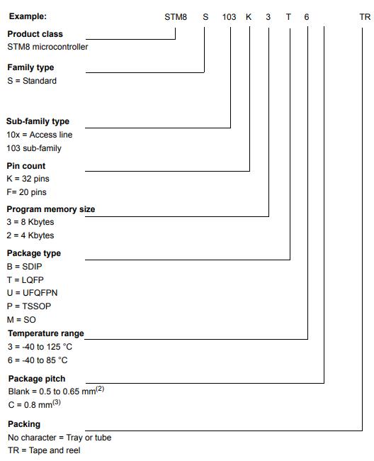 STM8S103F2P6料号解释图
