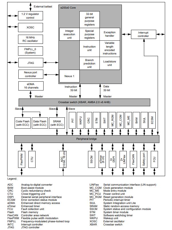 SPC560P34L1CEFAR原理图