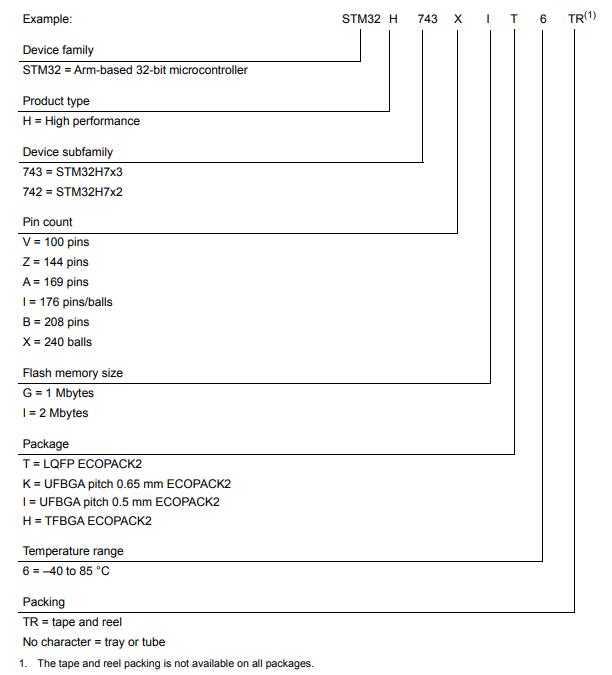 STM32H743VGT6料号解释图