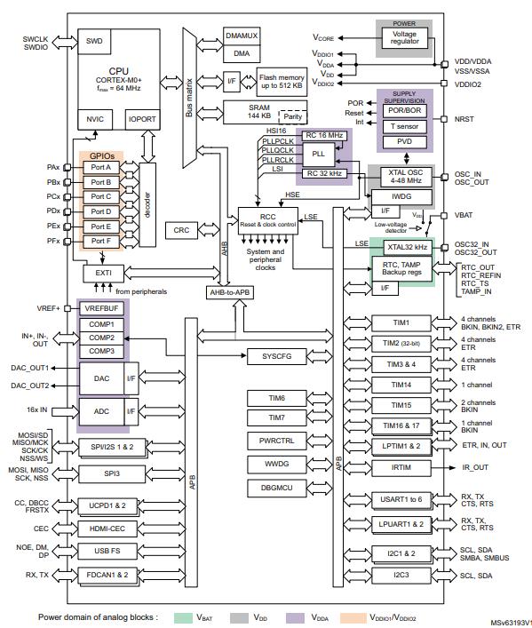 STM32G0B1RCT6原理图