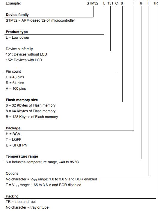 STM32L152RBT6料号解释图