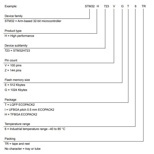 STM32H723VET6料号解释图