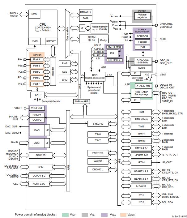 STM32G081RBT6原理图