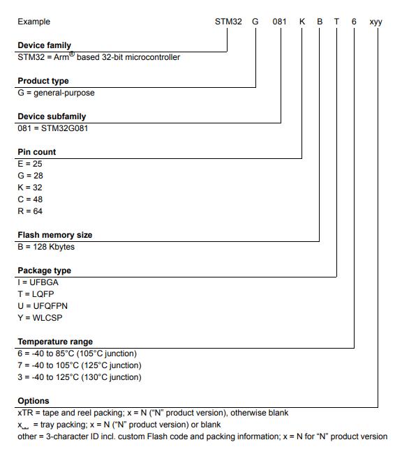 STM32G081RBT6料号解释图
