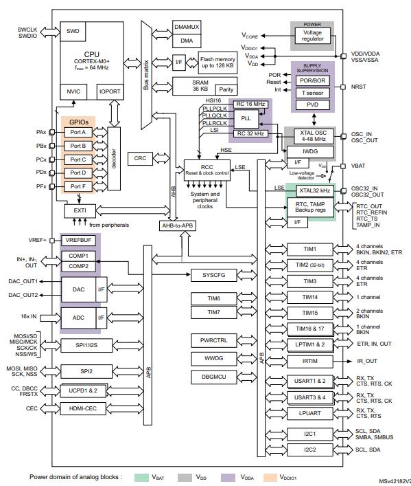 STM32G071CBU3原理图