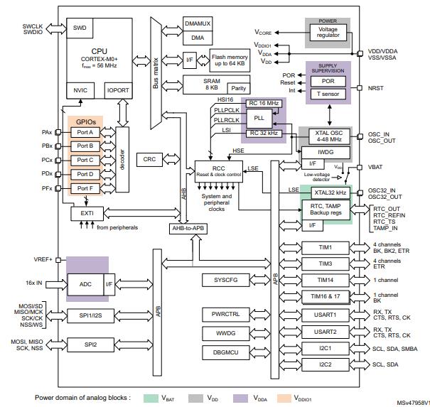 STM32G030J6M6原理图