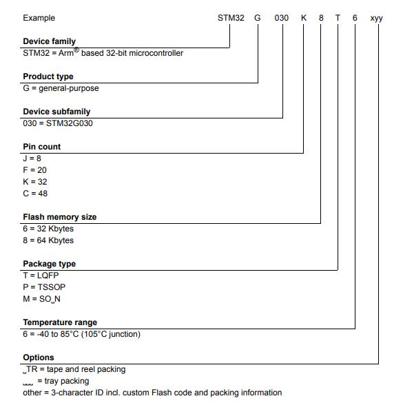 STM32G030J6M6料号解释图