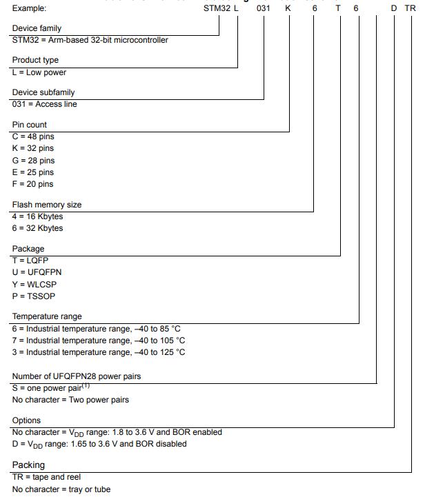 STM32L031K6T7料号解释图