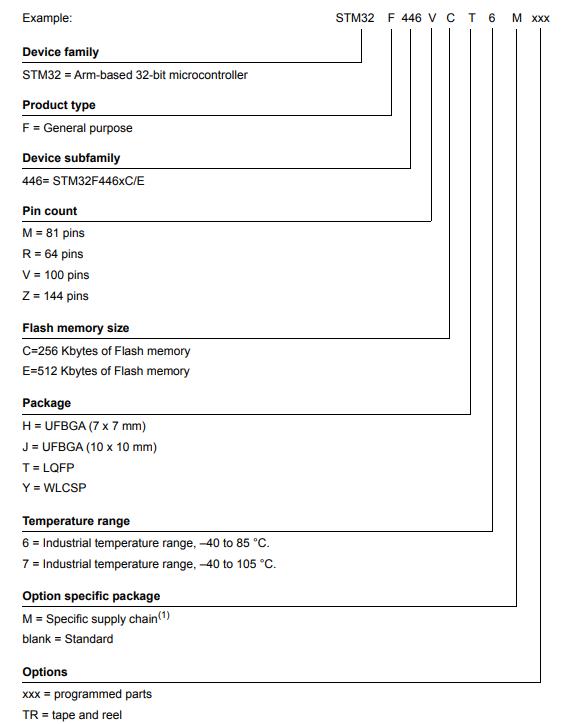 STM32F446VET7料号解释图