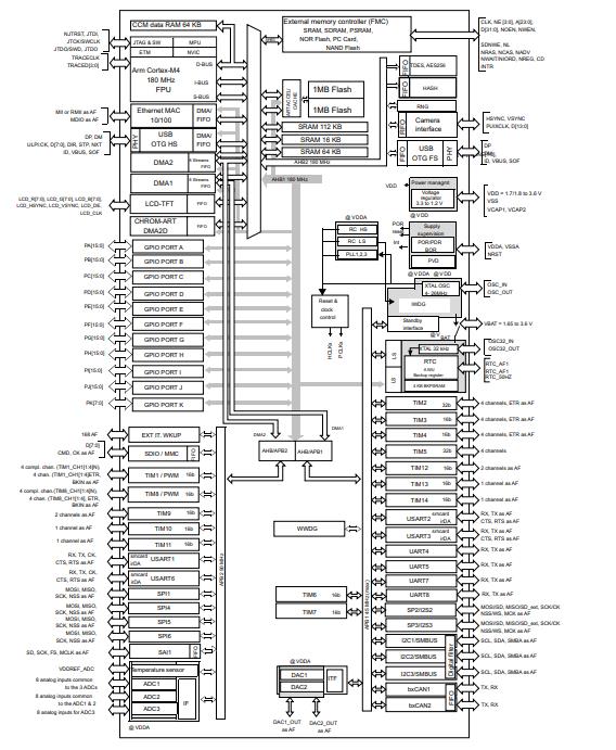 STM32F439ZIT6原理图