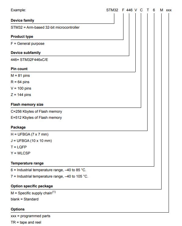 STM32F446ZET6料号解释图