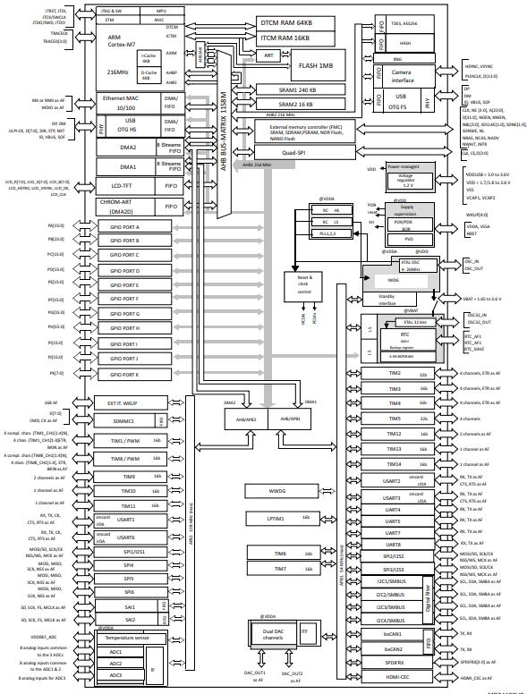 STM32F756VGT6原理图