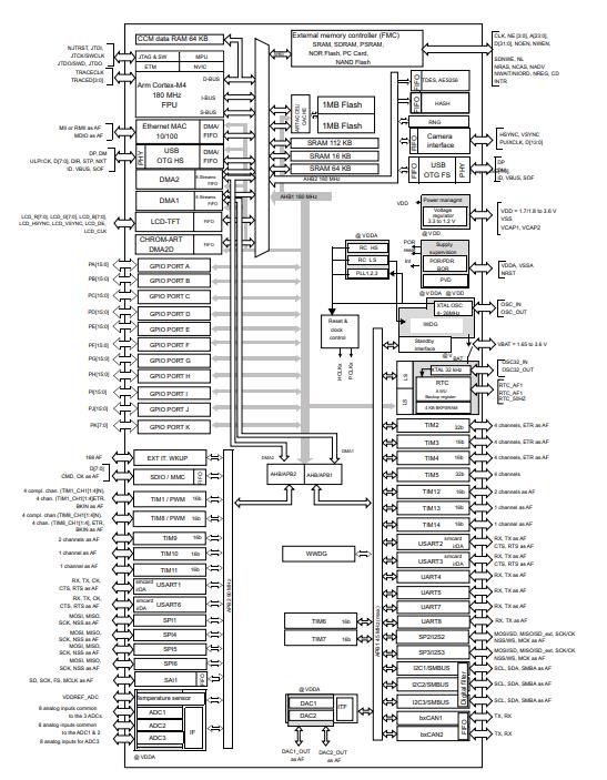 STM32F439IIT6原理图