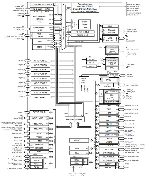 STM32F407ZGT7原理图