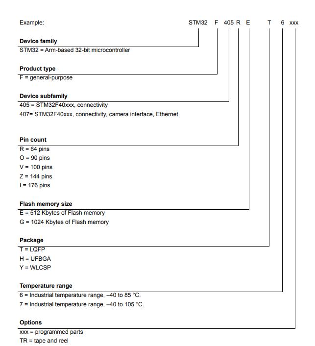 STM32F407ZGT7料号解释图