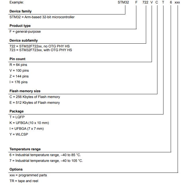 STM32F722VCT6料号解释图