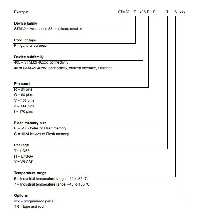 STM32F405RGT7料号解释图