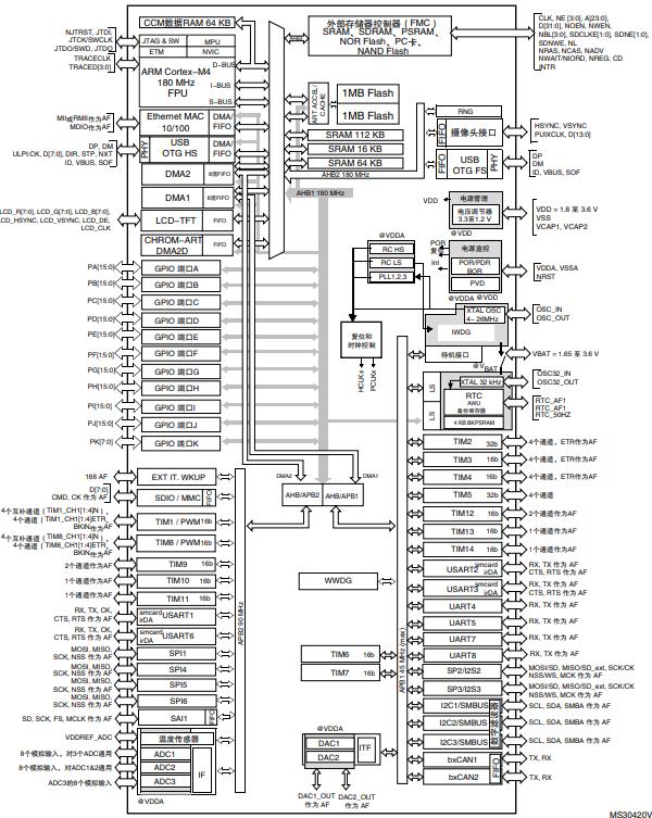 STM32F429IGH6原理图