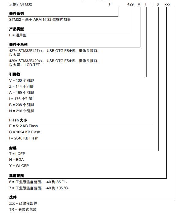 STM32F429IGH6料号解释图