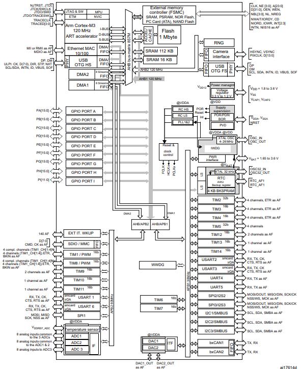 STM32F207IGH6原理图